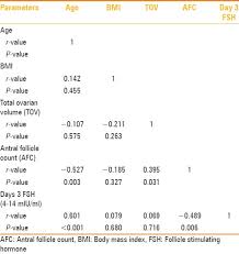 Antral Follicle Count In Normal Fertility Proven And