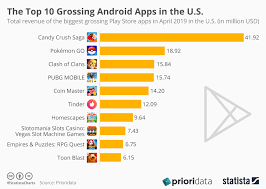 Chart The Top 10 Grossing Android Apps In The U S Statista