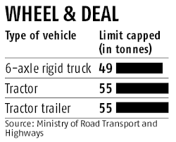 Road Ministry Allows In Use Vehicles To Raise Axle Load By