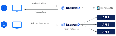 keycloak authorization with krakend api