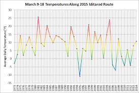 Brian Bs Climate Blog Climatology Of 2015 Iditarod Route