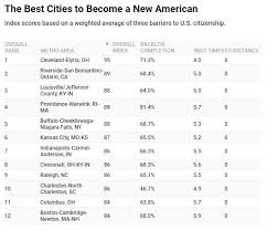 Report Reveals Best And Worst Cities For Becoming A U S