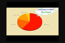 Mix Amcharts In Asp Net Mvc Part 3 Pie Chart