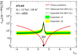 F4 experiments view more documents from marjerin. Double The Higgs For Double The Difficulty Atlas Experiment At Cern