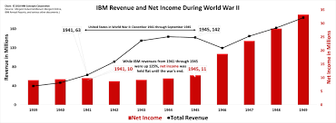 Ibm Revenues And Net Income Profit During World War Ii