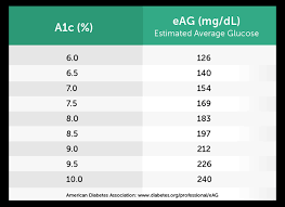What Does A1c Stand For The A1c Blood Tests Ccs Medical