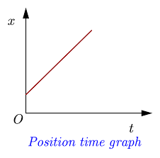what is position time graph