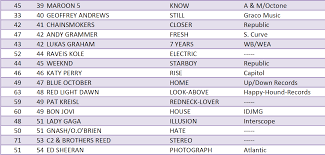 Spins Up 44 On Fmqb Top 40 Ac Top 200 Chart