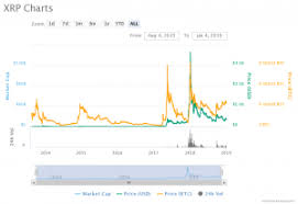 Best Cryptocurrency To Invest 2019 The Complete Guide