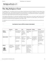 The Big Religion Chart Religionfacts Pdf The Big