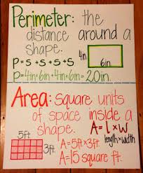 Area And Perimeter Anchor Chart With Great Visuals And