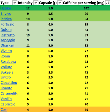 Nespresso Capsules Sorted By The Amount Of Caffeine Source