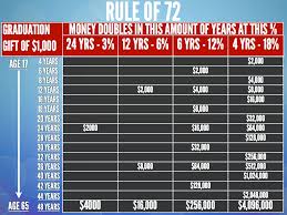 How To Double Triple Quadruple Your Money Or The Rule Of 72