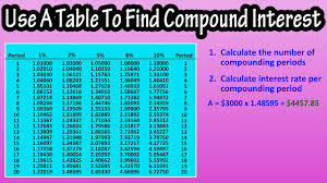 how to use a compound interest table to