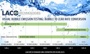 Pin By Laco Technologies On Leak Testing Solutions Bubbles