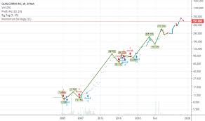 Qcom Stock Price And Chart Bcba Qcom Tradingview