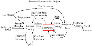 extreme programming development process