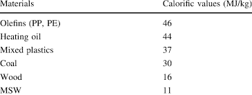 calorific values of selected materials