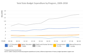 Total Budget Expenditures_full California Health Care