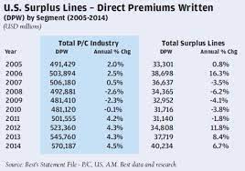 What is surplus line insurance? What S Driving Surplus Lines Insurance Growth