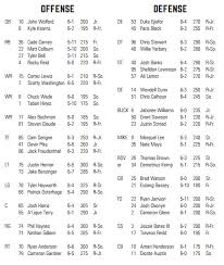 Wake Forest Vs Florida State Depth Chart And Dave Clawson
