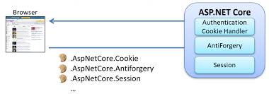 asp net core cookies tore nestenius