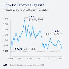 how low could euro go below 1 dw