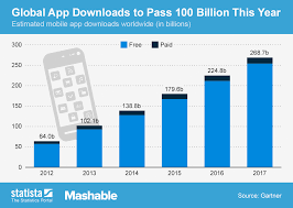Chart Global App Downloads To Pass 100 Billion This Year