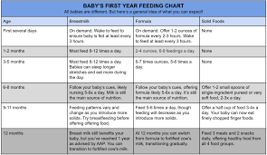Not all infant formulas are created equally. Baby Feeding Schedule An Easy Guide Chart For The First Year The Baby Box Co