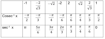 inverse trigonometric functions table