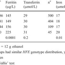 Influence Of Alcohol Consumption On Iron Status Markers