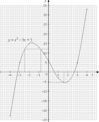 graphs of cubic functions