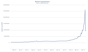 Graph Of The Day Bitcoin Market Capitalization May 2012