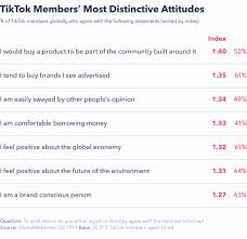 It's is like having an inside joke with your best friend on the. Everything Brands Need To Know About Tiktok In 2020