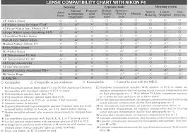 Lense Compatibilities With Nikon F4 Index Page