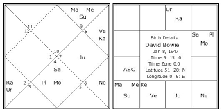 David Bowie Birth Chart David Bowie Kundli Horoscope By