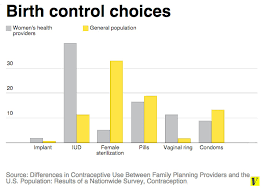 When Doctors Pick Their Own Birth Control Iuds Are The Most