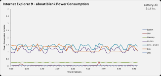 Browser Power Consumption Leading The Industry With Internet