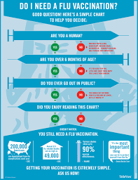 Do I Need A Flu Vaccination Infographic Televox Solutions