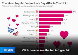 54 lowkey valentine's day gifts your new boyfriend will *for real* want. Chart The Most Popular Valentine S Day Gifts In The U S Statista