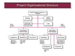Chap 3 Organization Structure