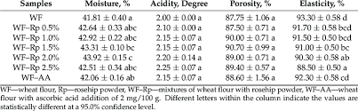 physico chemical properties of bread