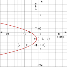 Conic Sections And Parametric Equations