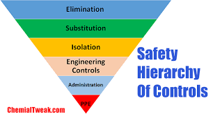 Watch this video to learn about using the hierarchy of controls to control hazards in the workplace! Safety Hierarchy Of Controls 6 Hierarchy Of Controls Osha