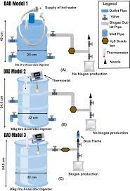 ion of biogas from food waste in