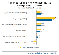 Final Fy18 Appropriations National Nuclear Security
