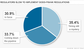 Two Thirds Of Dodd Frank Still Not In Place Jul 21 2012