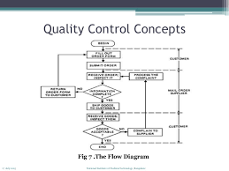 Quality Control Process Flow Chart Ppt Bedowntowndaytona Com