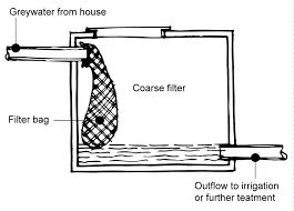 wastewater reuse yourhome