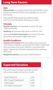 factors that influence your lipid test